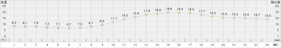 松山(>2025年03月14日)のアメダスグラフ