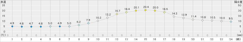 大洲(>2025年03月14日)のアメダスグラフ