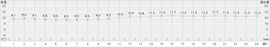 瀬戸(>2025年03月14日)のアメダスグラフ