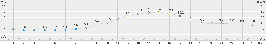 宇和(>2025年03月14日)のアメダスグラフ