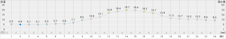 近永(>2025年03月14日)のアメダスグラフ