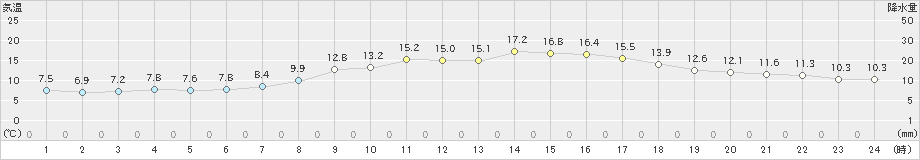 御荘(>2025年03月14日)のアメダスグラフ