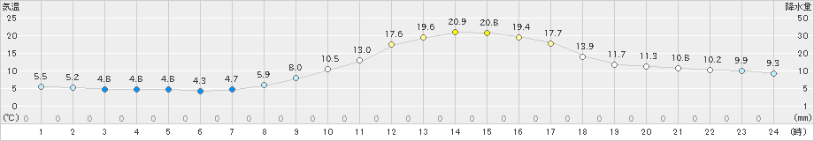 大栃(>2025年03月14日)のアメダスグラフ