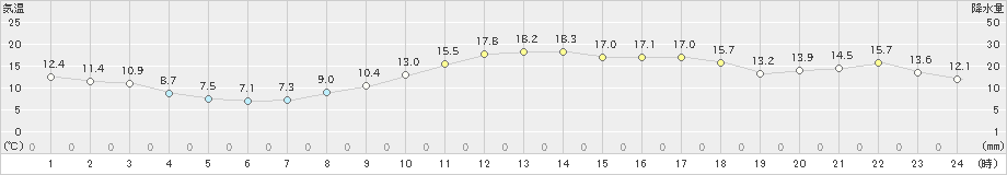 後免(>2025年03月14日)のアメダスグラフ