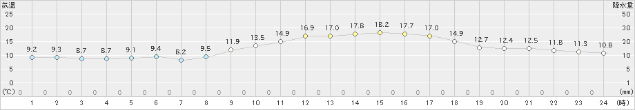 須崎(>2025年03月14日)のアメダスグラフ