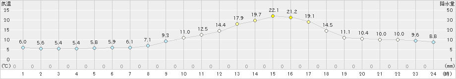 江川崎(>2025年03月14日)のアメダスグラフ