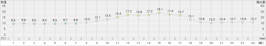 佐賀(>2025年03月14日)のアメダスグラフ