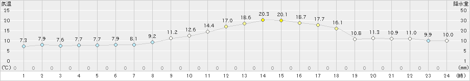 中村(>2025年03月14日)のアメダスグラフ