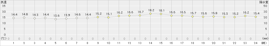 清水(>2025年03月14日)のアメダスグラフ