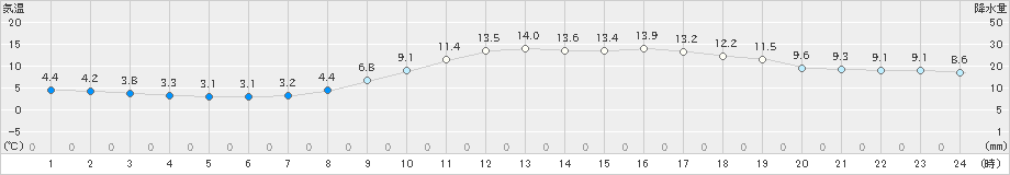 萩(>2025年03月14日)のアメダスグラフ