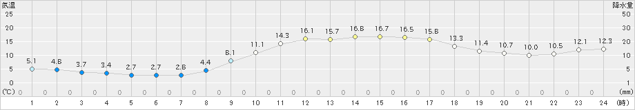 岩国(>2025年03月14日)のアメダスグラフ