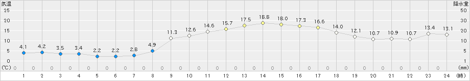 玖珂(>2025年03月14日)のアメダスグラフ