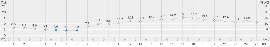 宇部(>2025年03月14日)のアメダスグラフ