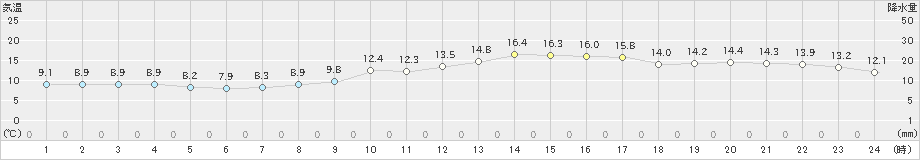 安下庄(>2025年03月14日)のアメダスグラフ