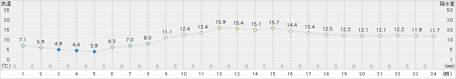 宗像(>2025年03月14日)のアメダスグラフ