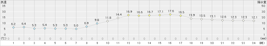 八幡(>2025年03月14日)のアメダスグラフ