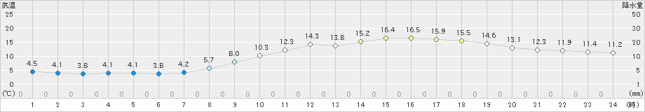 行橋(>2025年03月14日)のアメダスグラフ