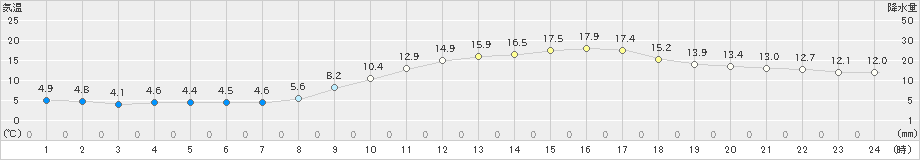 飯塚(>2025年03月14日)のアメダスグラフ