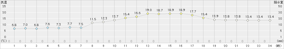 博多(>2025年03月14日)のアメダスグラフ