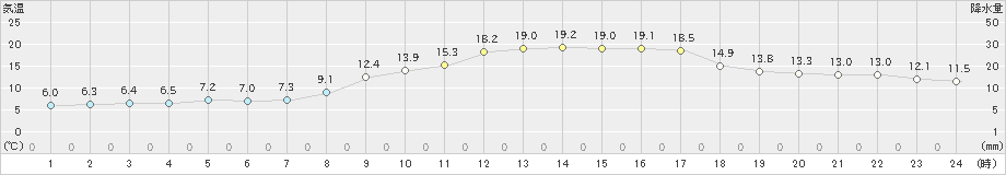 太宰府(>2025年03月14日)のアメダスグラフ