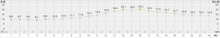 久留米(>2025年03月14日)のアメダスグラフ