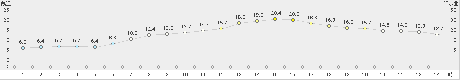 黒木(>2025年03月14日)のアメダスグラフ