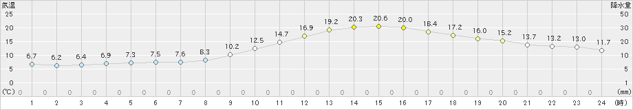 日田(>2025年03月14日)のアメダスグラフ