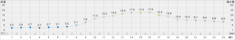 玖珠(>2025年03月14日)のアメダスグラフ