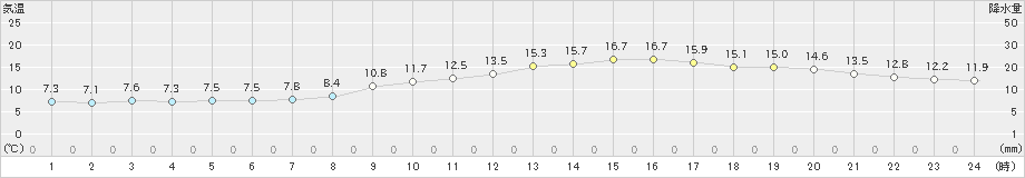 大分(>2025年03月14日)のアメダスグラフ