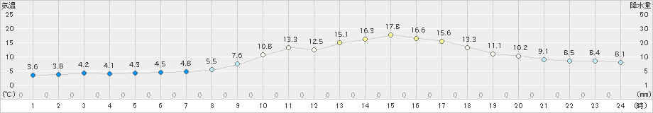 宇目(>2025年03月14日)のアメダスグラフ