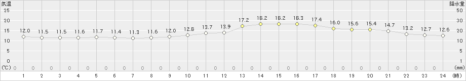 蒲江(>2025年03月14日)のアメダスグラフ