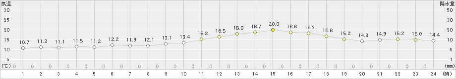 西海(>2025年03月14日)のアメダスグラフ