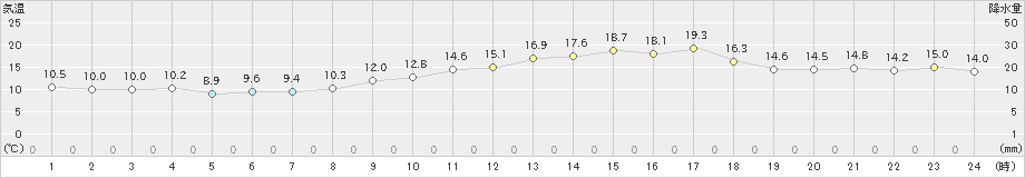 大村(>2025年03月14日)のアメダスグラフ