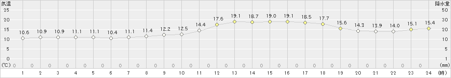 長崎(>2025年03月14日)のアメダスグラフ