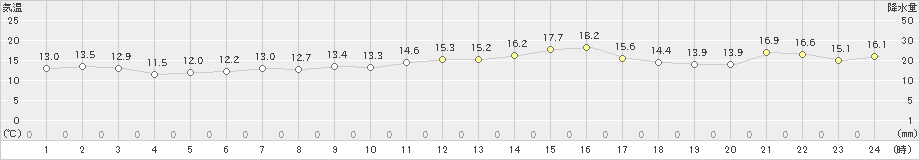 脇岬(>2025年03月14日)のアメダスグラフ