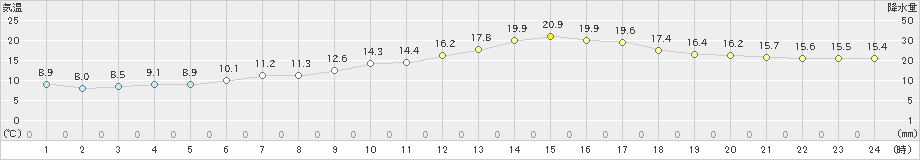 佐賀(>2025年03月14日)のアメダスグラフ