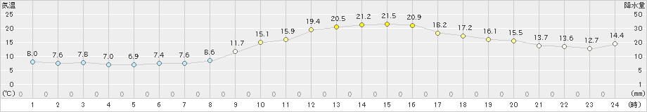 菊池(>2025年03月14日)のアメダスグラフ