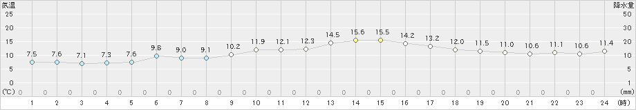 高森(>2025年03月14日)のアメダスグラフ