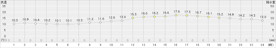 三角(>2025年03月14日)のアメダスグラフ