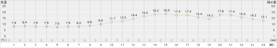 甲佐(>2025年03月14日)のアメダスグラフ