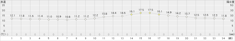 人吉(>2025年03月14日)のアメダスグラフ