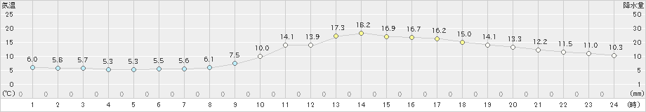 高千穂(>2025年03月14日)のアメダスグラフ