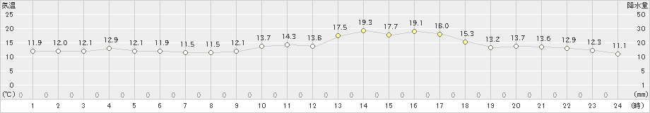 古江(>2025年03月14日)のアメダスグラフ