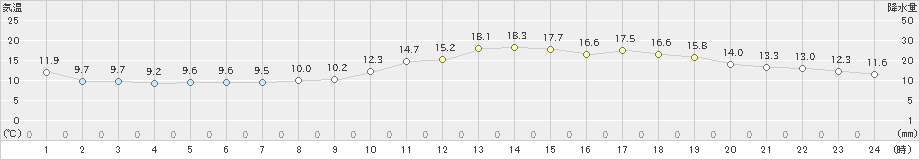 延岡(>2025年03月14日)のアメダスグラフ