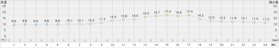 日向(>2025年03月14日)のアメダスグラフ