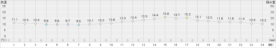 西米良(>2025年03月14日)のアメダスグラフ