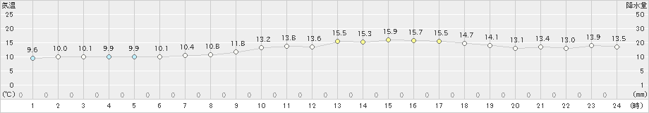 高鍋(>2025年03月14日)のアメダスグラフ