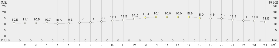 西都(>2025年03月14日)のアメダスグラフ