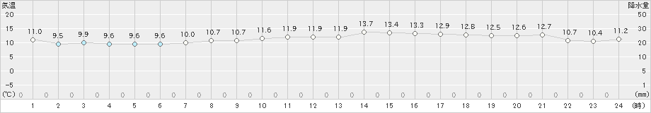 小林(>2025年03月14日)のアメダスグラフ