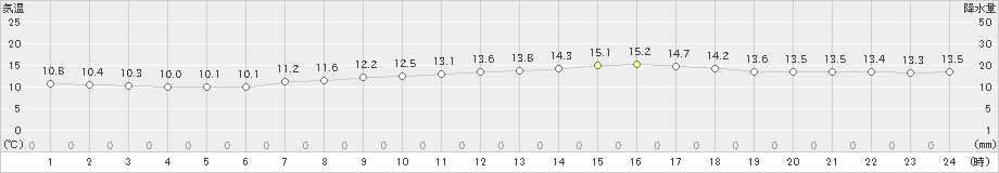 都城(>2025年03月14日)のアメダスグラフ